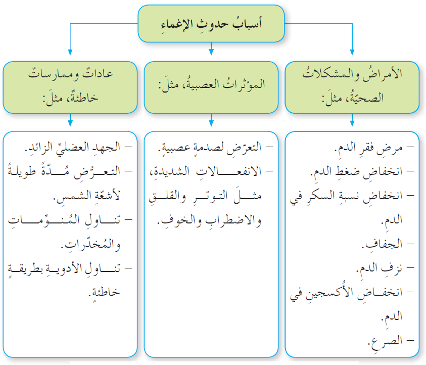 أسباب حدوث الإغماء